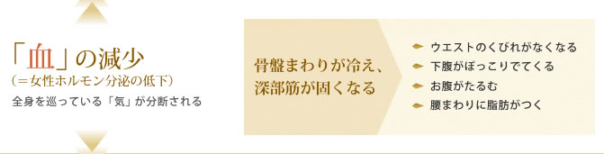 「血」の減少（＝女性ホルモン分泌の低下）