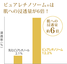 ピュアレチノソーム※は肌への浸透量が6倍！