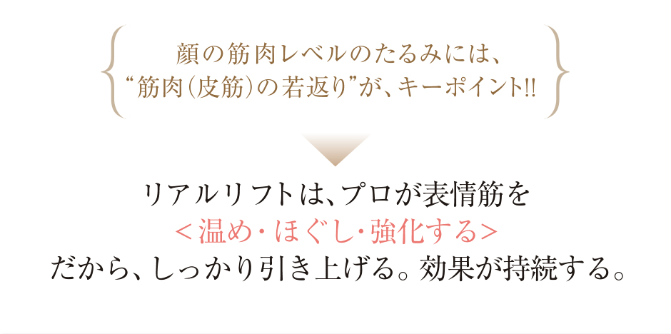 顔の筋肉レベルのたるみには、“筋肉（皮筋）の若返り”が、キーポイント！！リアルリフトは、プロが表情筋を<温め・ほぐし・強化する>だから、しっかり引き上げる。効果が持続する。